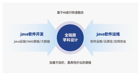達(dá)內(nèi)Java編程開(kāi)發(fā)培訓(xùn)課程簡(jiǎn)章（基礎(chǔ)軟件開(kāi)發(fā)方向）