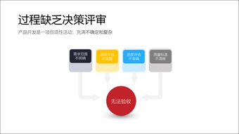 解析產(chǎn)品開(kāi)發(fā)失敗的5個(gè)根本原因 基礎(chǔ)軟件開(kāi)發(fā)的深刻教訓(xùn)